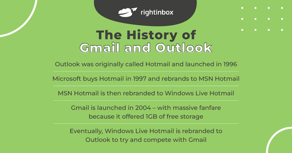 history of Gmail vs Outlook