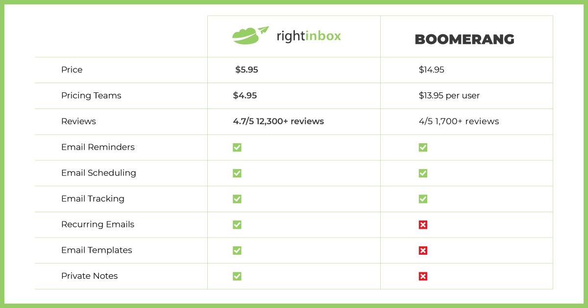 Right Inbox vs Boomerang Comparison table