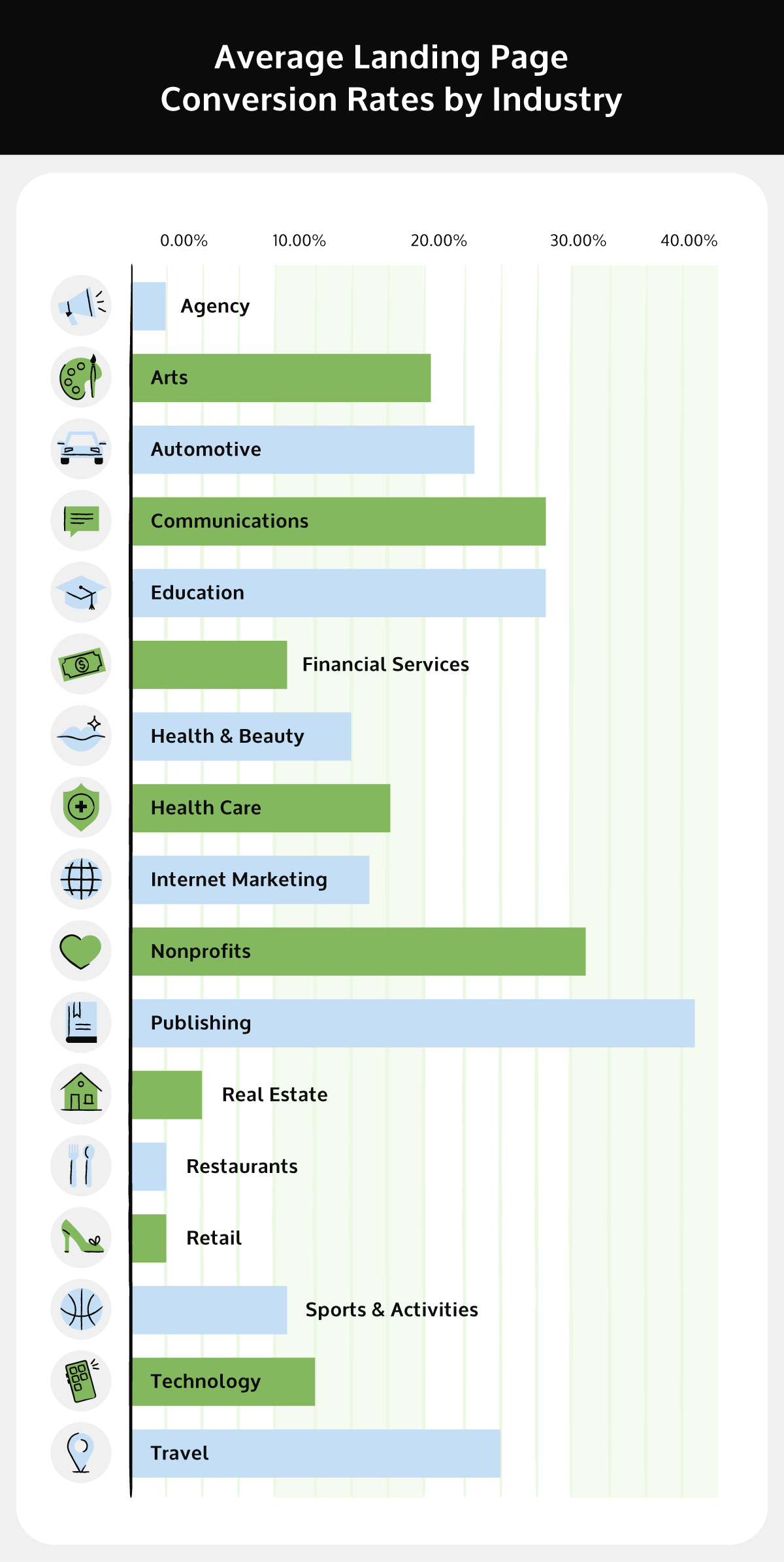 A bar graph shows the average landing page conversion rate by industry