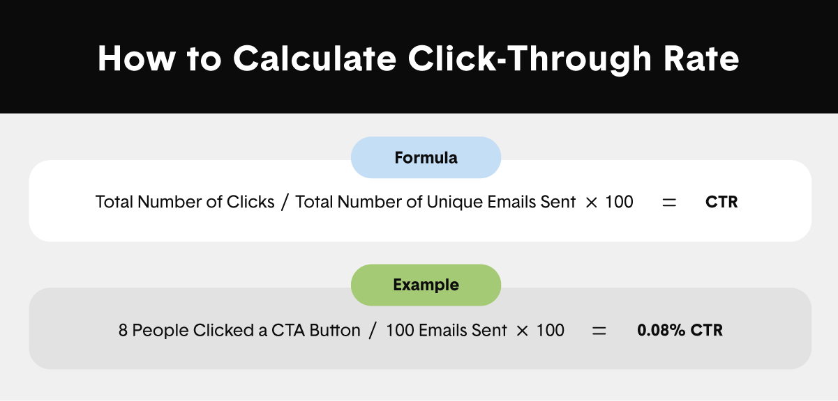 formula for determining click through rate for emails