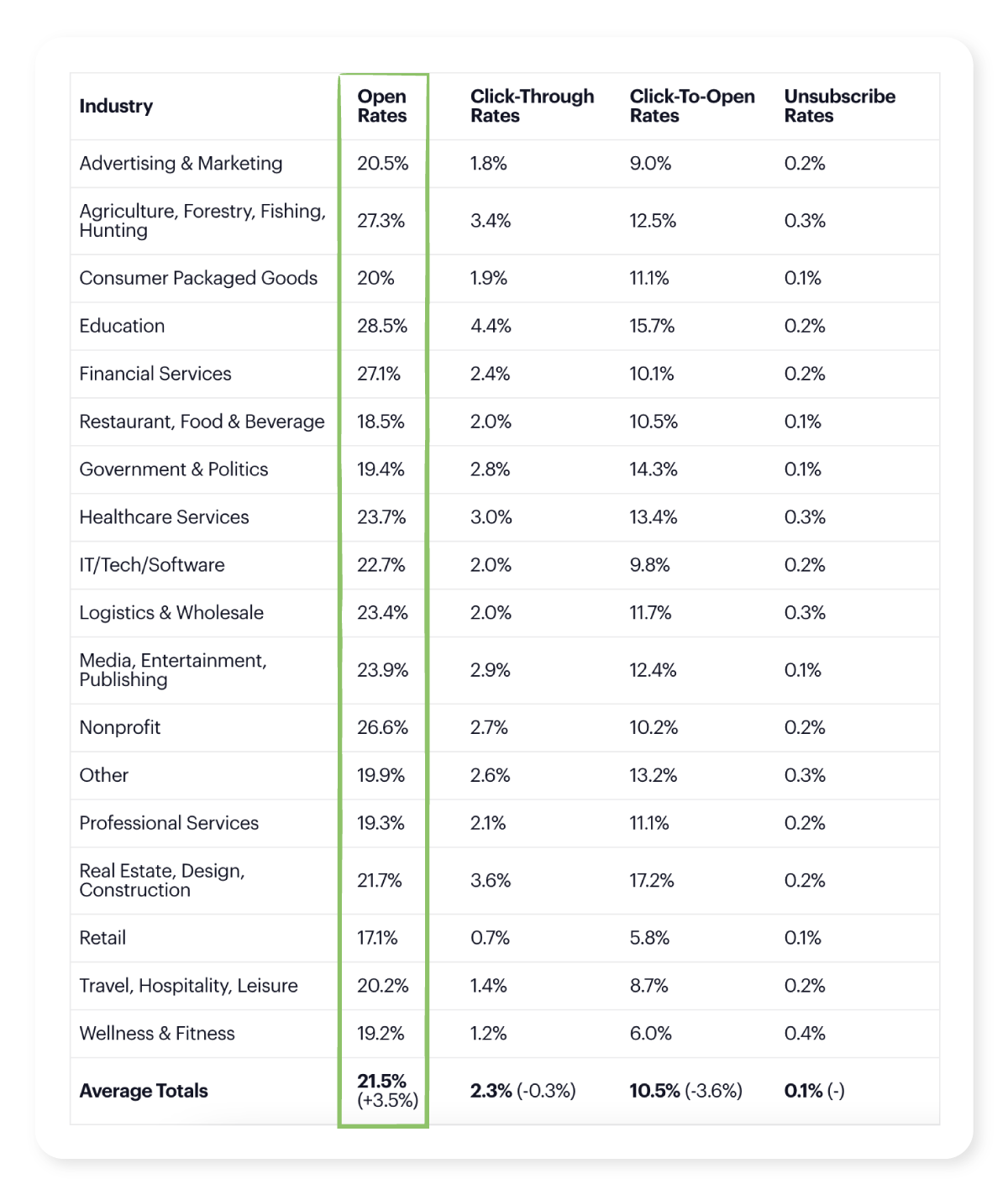 chart showing the email open rates by industry